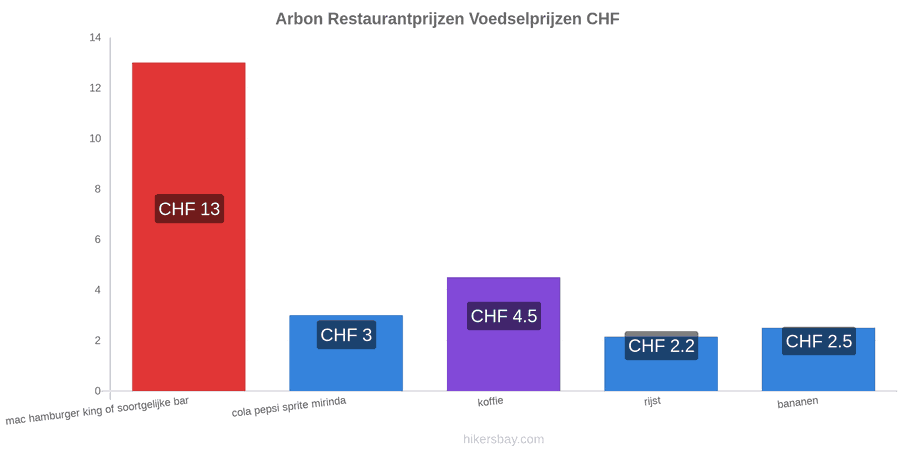 Arbon prijswijzigingen hikersbay.com