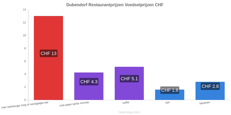 Dubendorf prijswijzigingen hikersbay.com