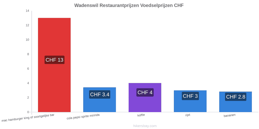 Wadenswil prijswijzigingen hikersbay.com