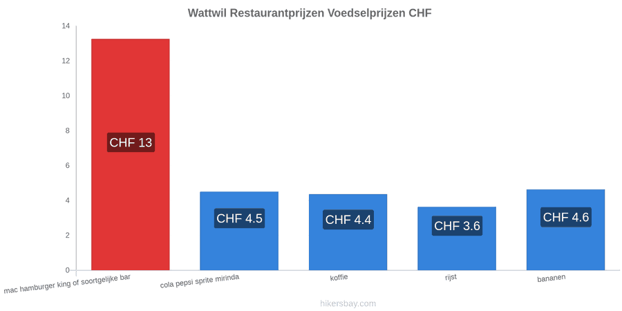 Wattwil prijswijzigingen hikersbay.com
