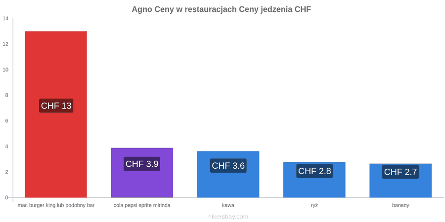 Agno zmiany cen hikersbay.com