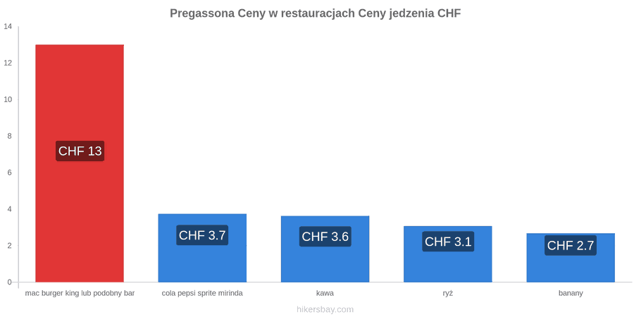 Pregassona zmiany cen hikersbay.com