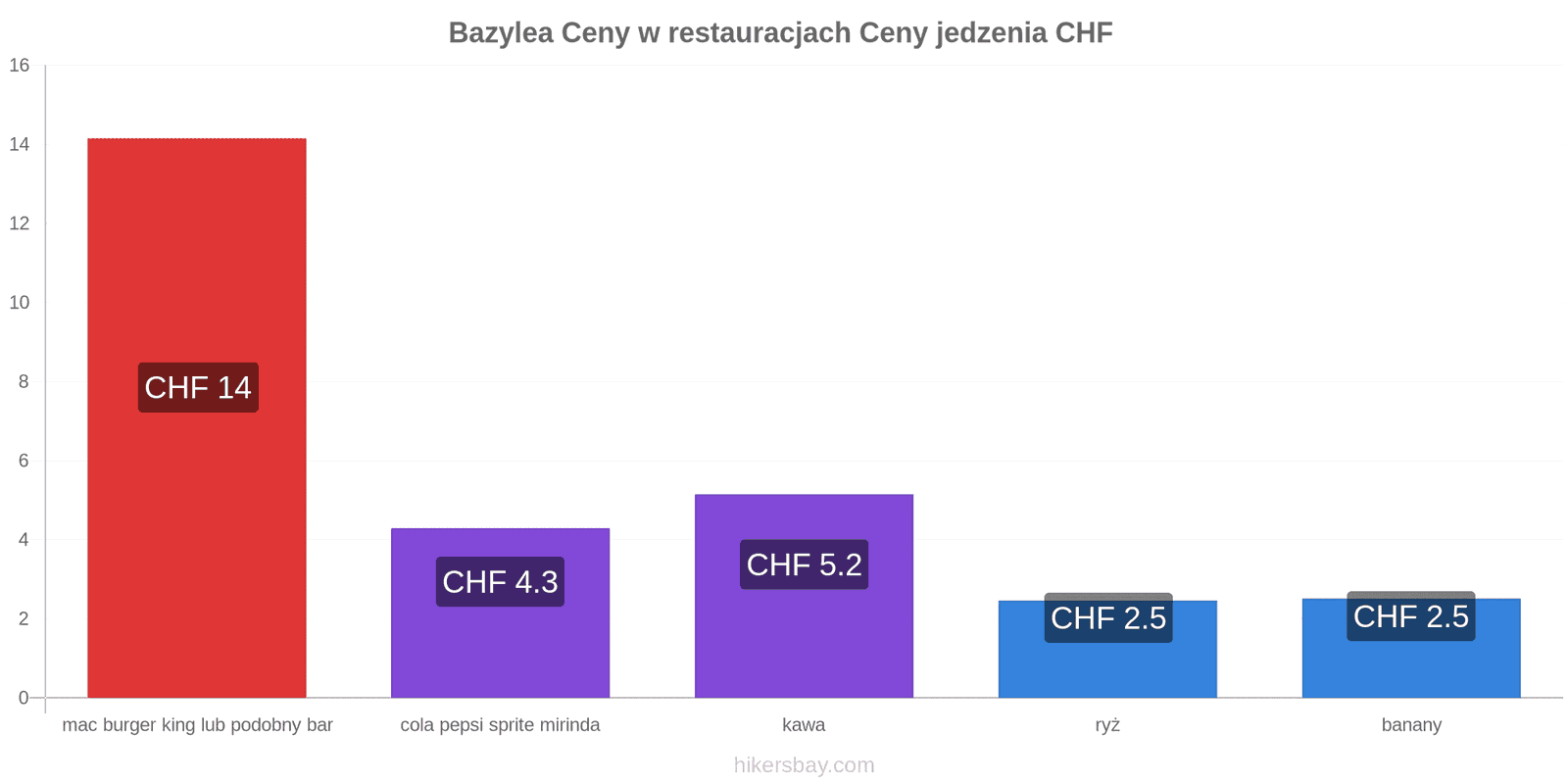 Bazylea zmiany cen hikersbay.com
