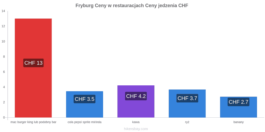 Fryburg zmiany cen hikersbay.com