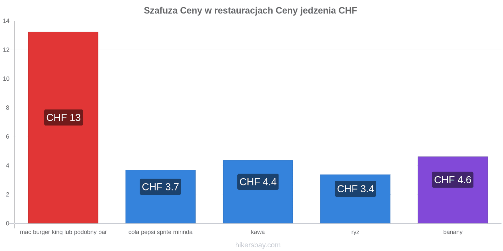 Szafuza zmiany cen hikersbay.com