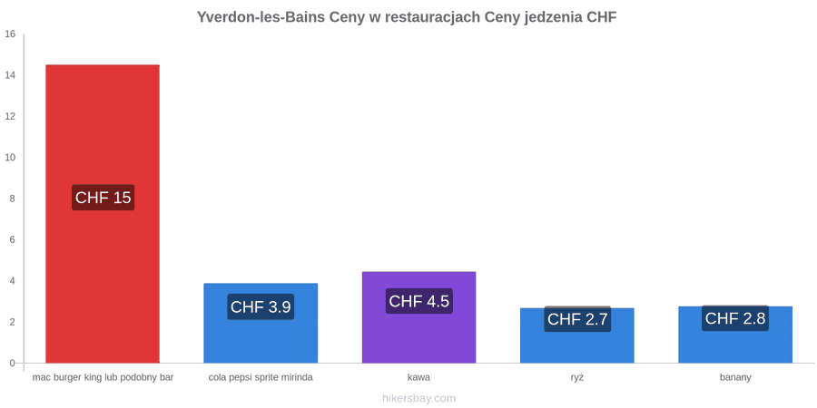 Yverdon-les-Bains zmiany cen hikersbay.com