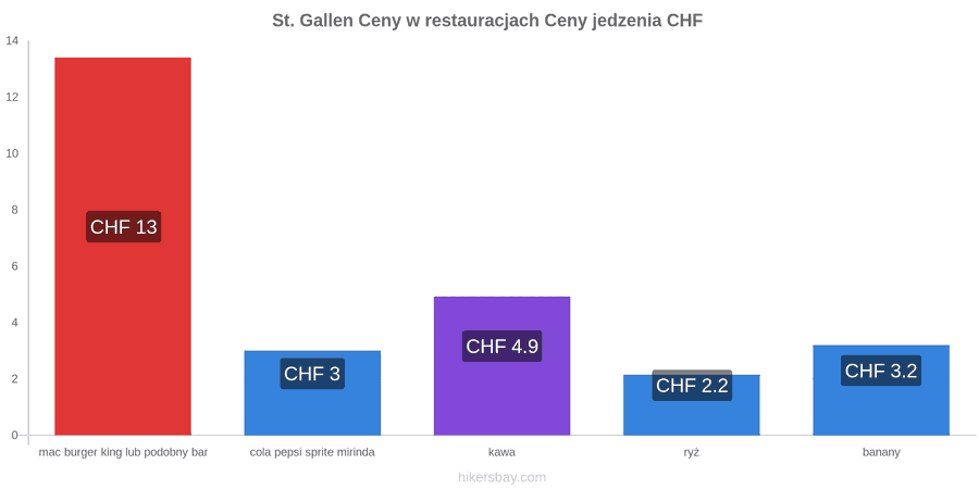 St. Gallen zmiany cen hikersbay.com