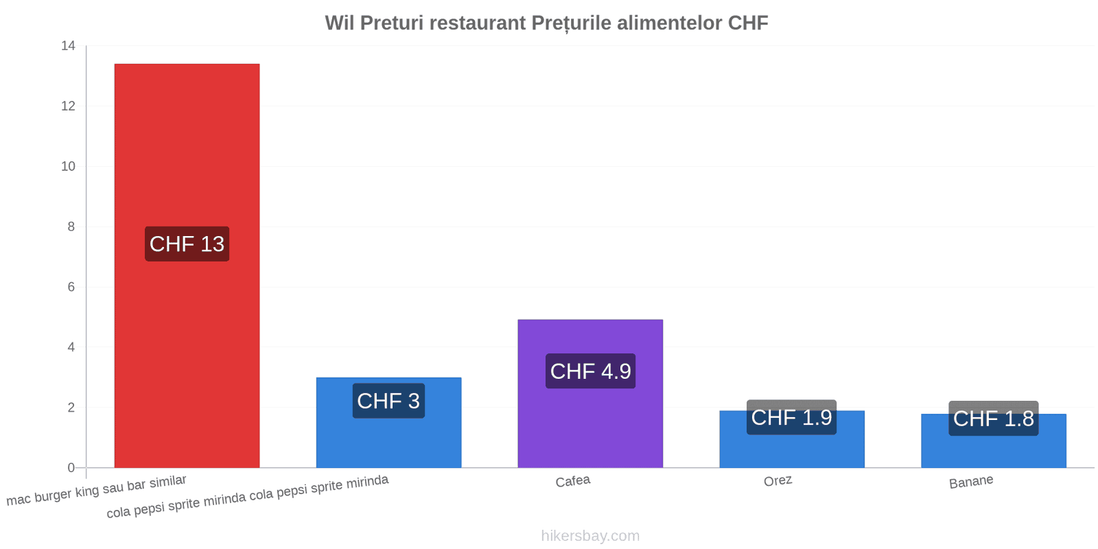 Wil schimbări de prețuri hikersbay.com