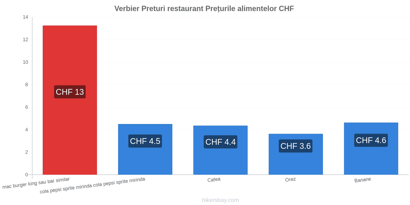 Verbier schimbări de prețuri hikersbay.com