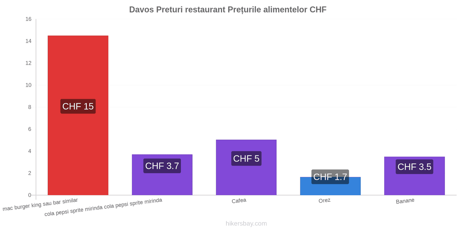 Davos schimbări de prețuri hikersbay.com