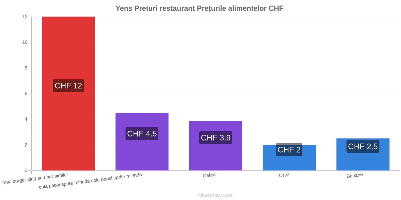 Yens schimbări de prețuri hikersbay.com