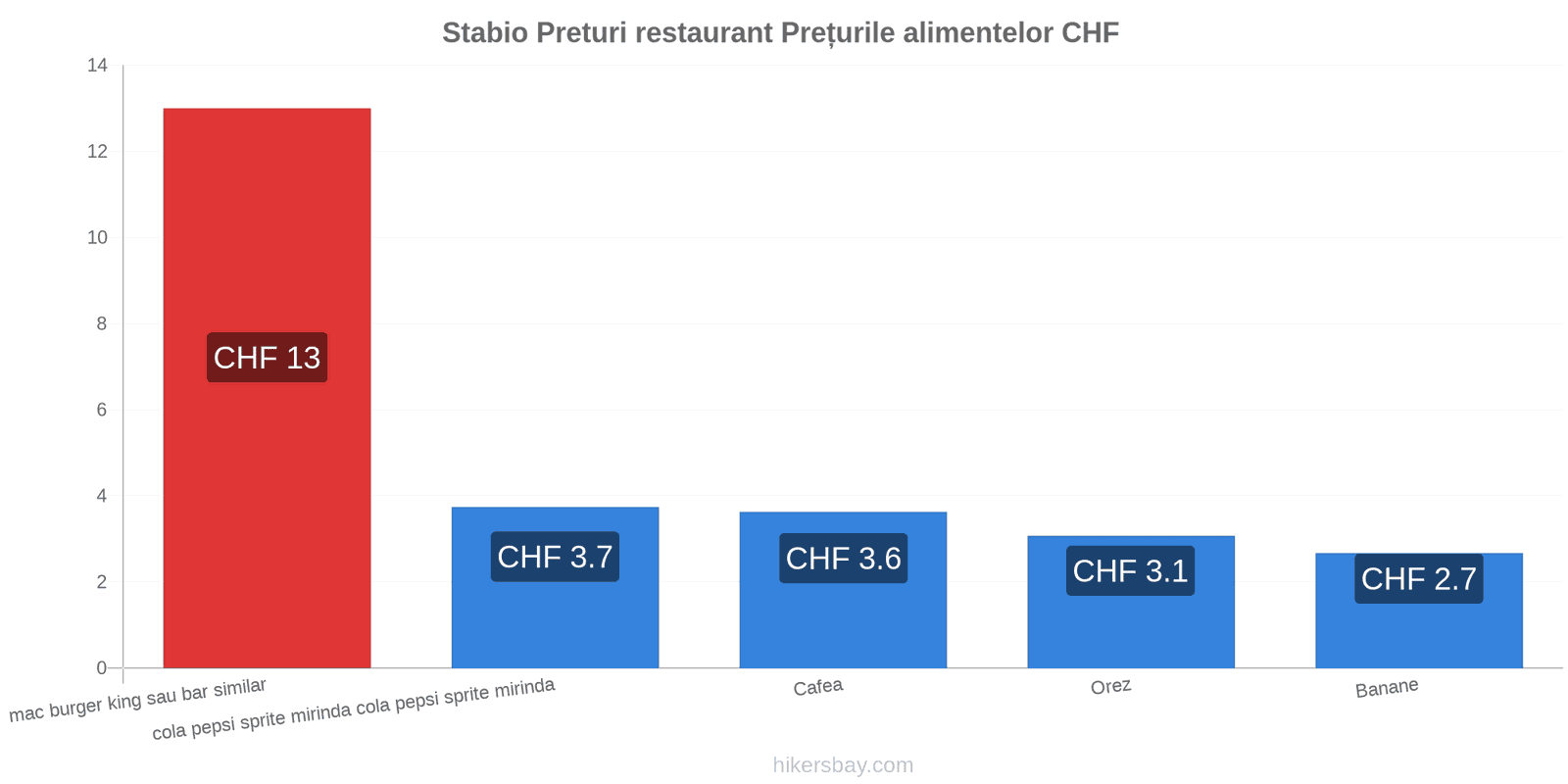 Stabio schimbări de prețuri hikersbay.com