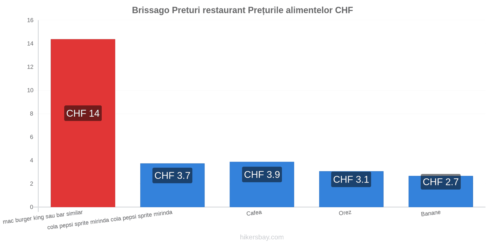 Brissago schimbări de prețuri hikersbay.com