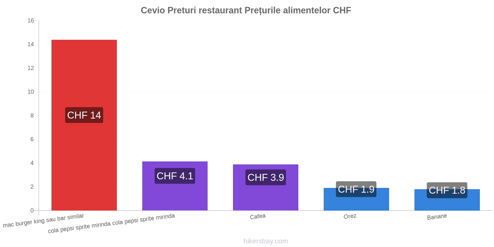 Cevio schimbări de prețuri hikersbay.com