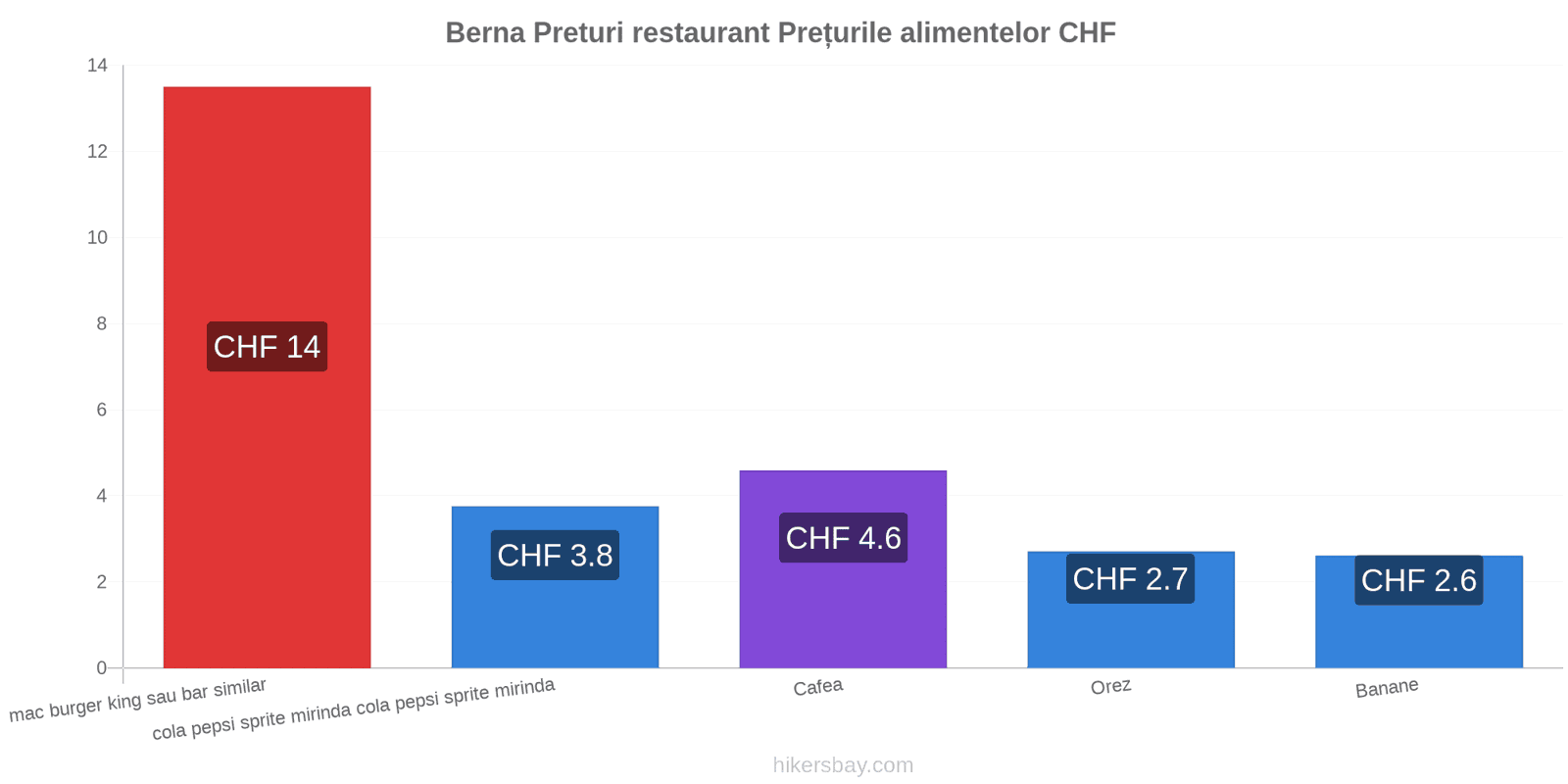 Berna schimbări de prețuri hikersbay.com