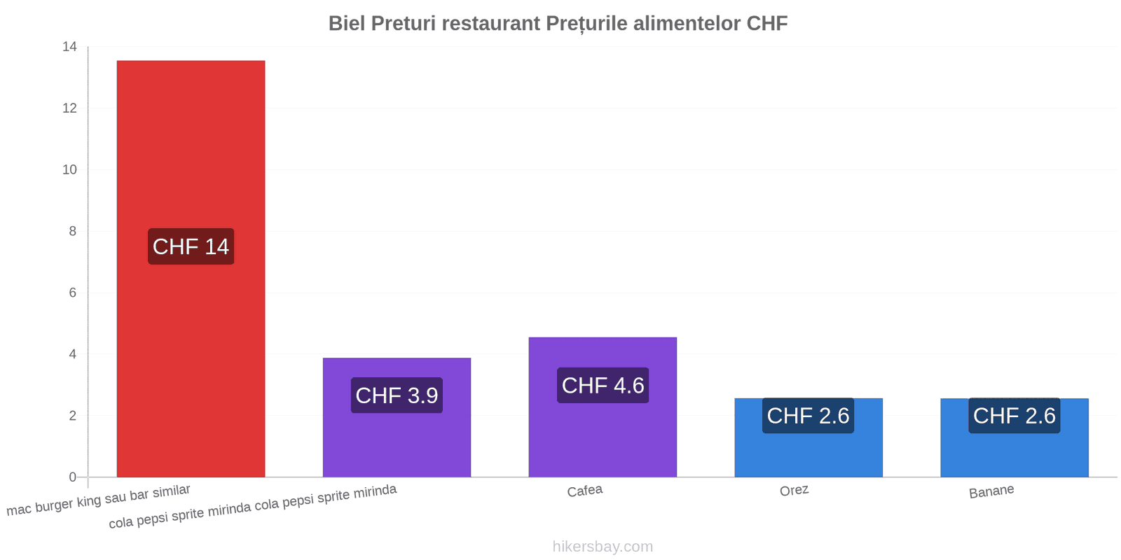 Biel schimbări de prețuri hikersbay.com