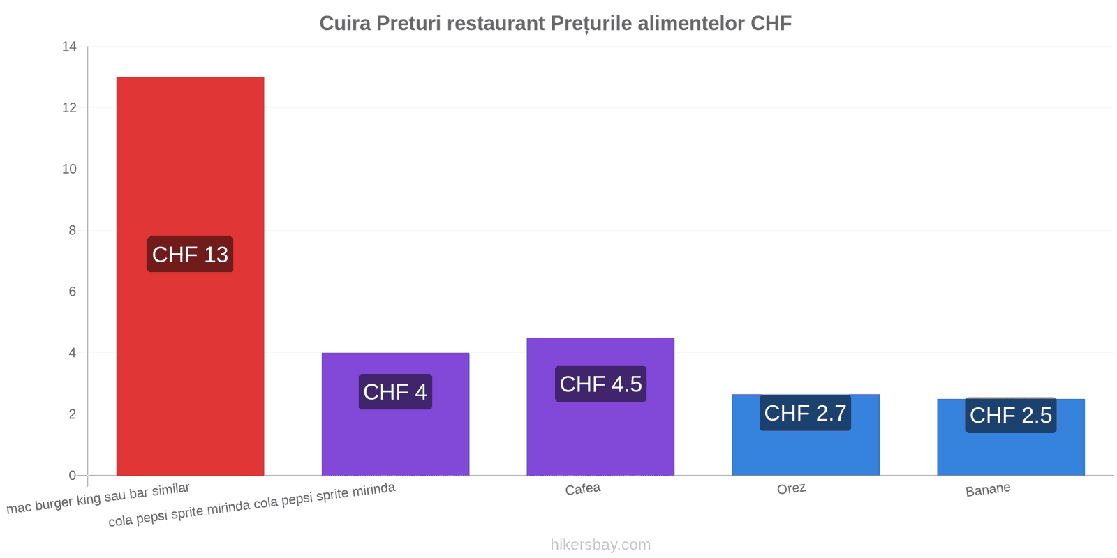 Cuira schimbări de prețuri hikersbay.com