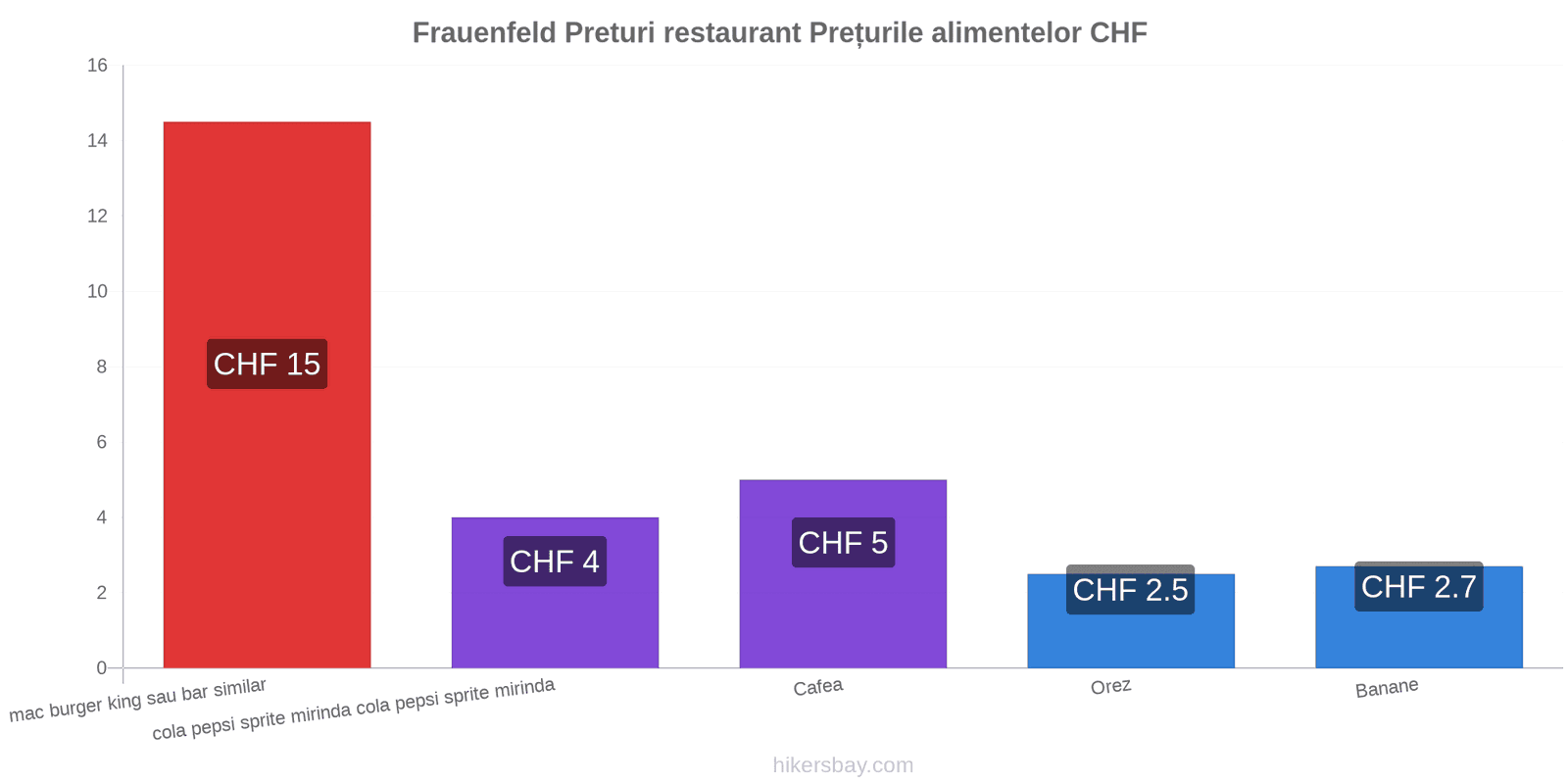 Frauenfeld schimbări de prețuri hikersbay.com