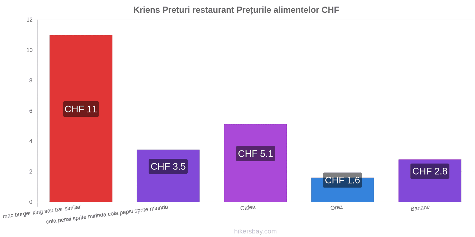 Kriens schimbări de prețuri hikersbay.com