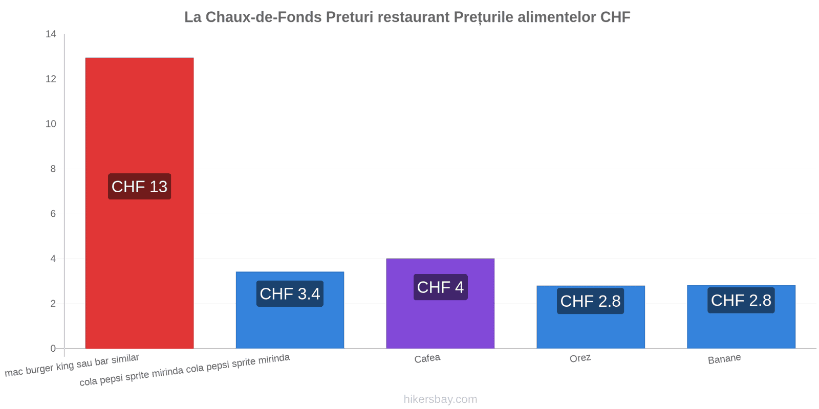 La Chaux-de-Fonds schimbări de prețuri hikersbay.com