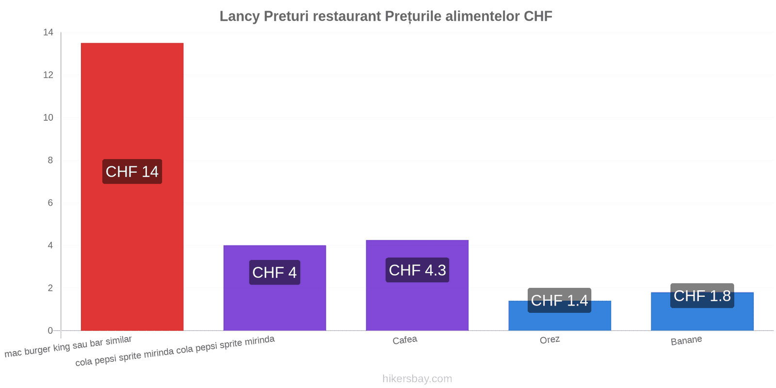 Lancy schimbări de prețuri hikersbay.com