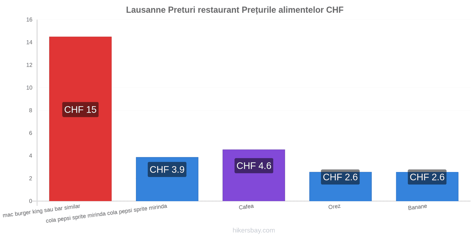 Lausanne schimbări de prețuri hikersbay.com