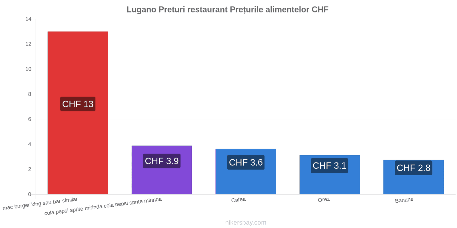 Lugano schimbări de prețuri hikersbay.com