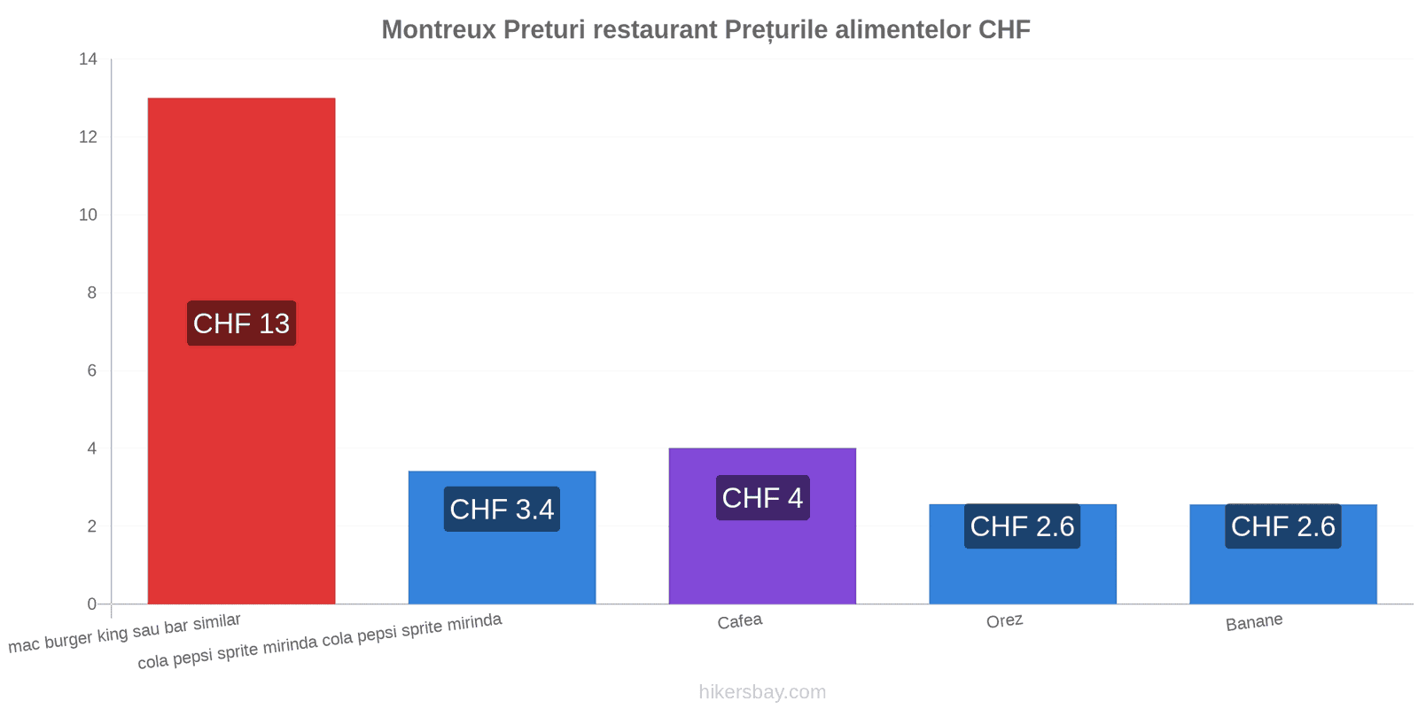 Montreux schimbări de prețuri hikersbay.com