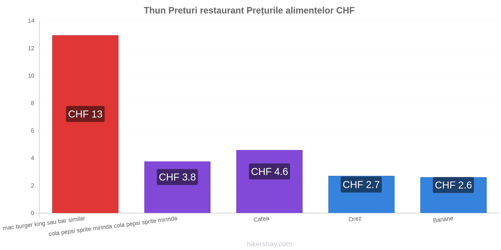 Thun schimbări de prețuri hikersbay.com