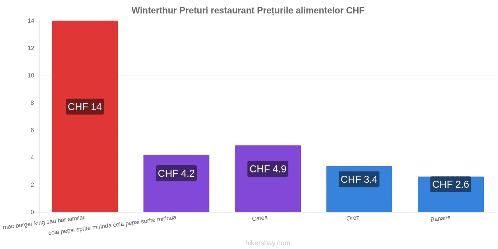 Winterthur schimbări de prețuri hikersbay.com