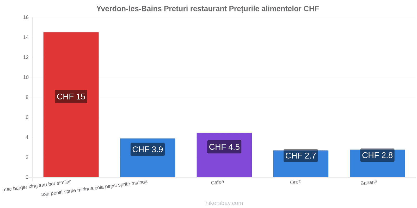 Yverdon-les-Bains schimbări de prețuri hikersbay.com