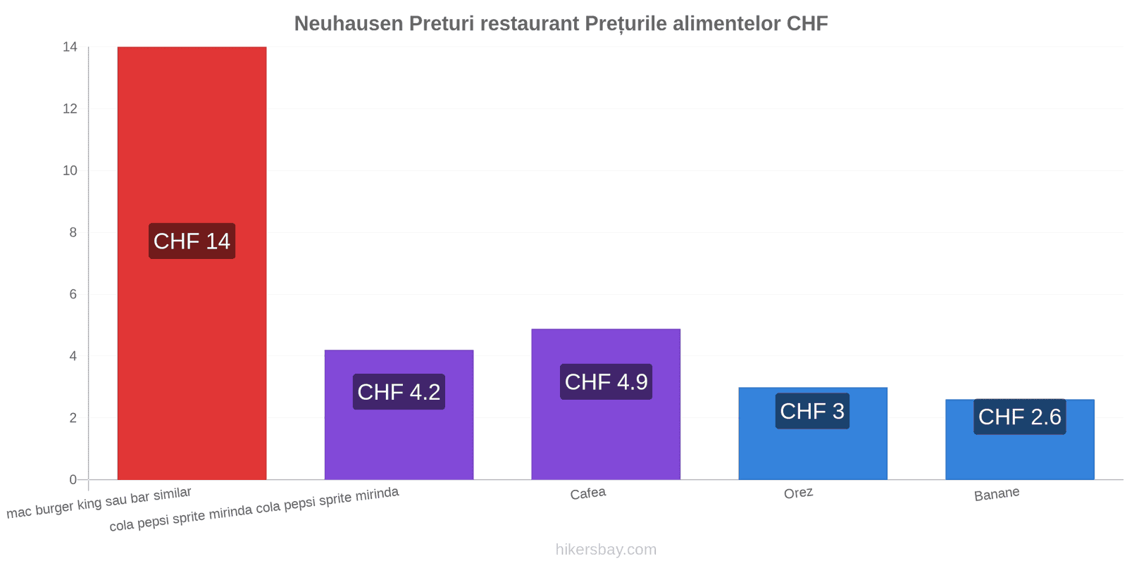 Neuhausen schimbări de prețuri hikersbay.com