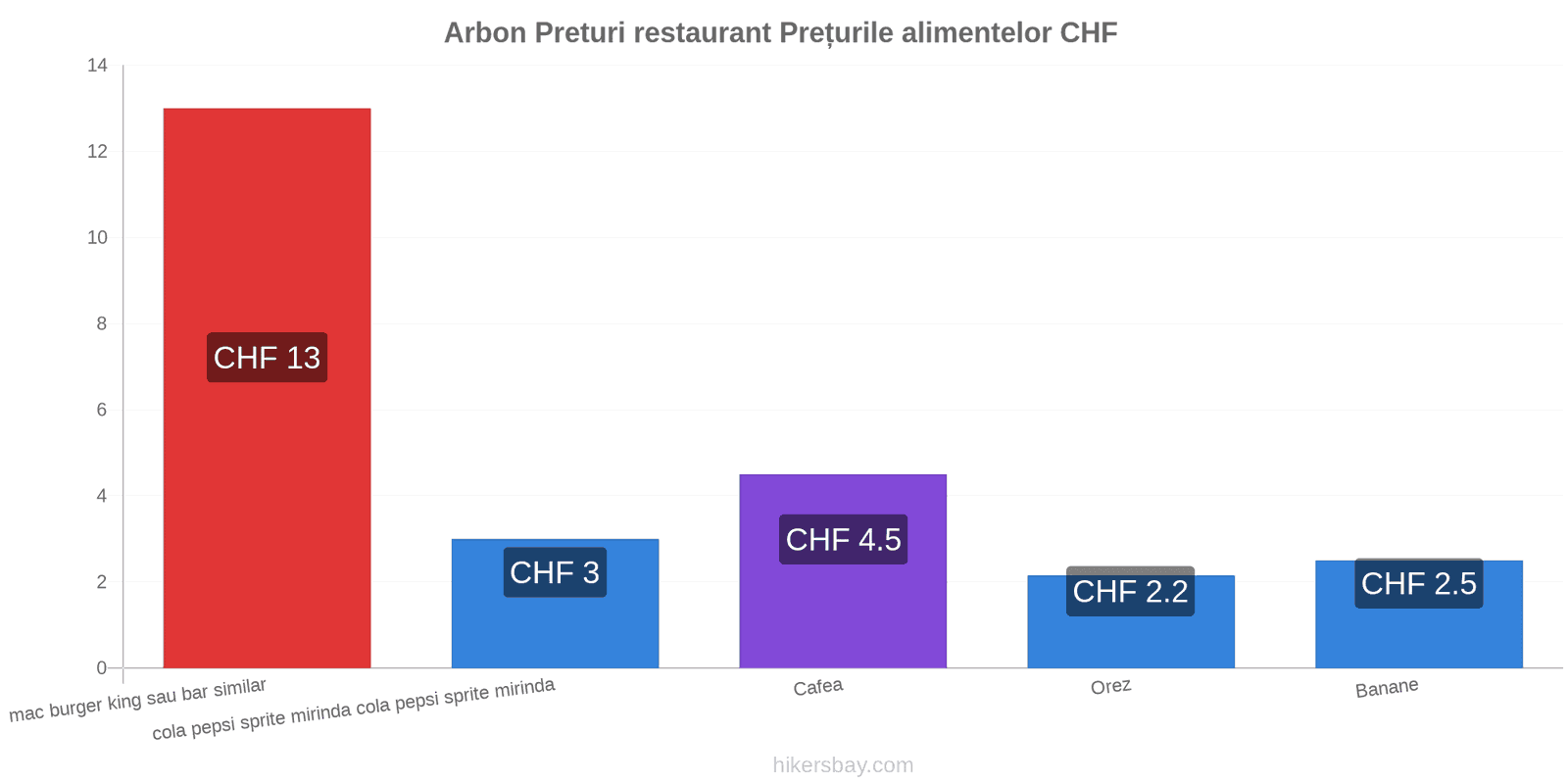 Arbon schimbări de prețuri hikersbay.com