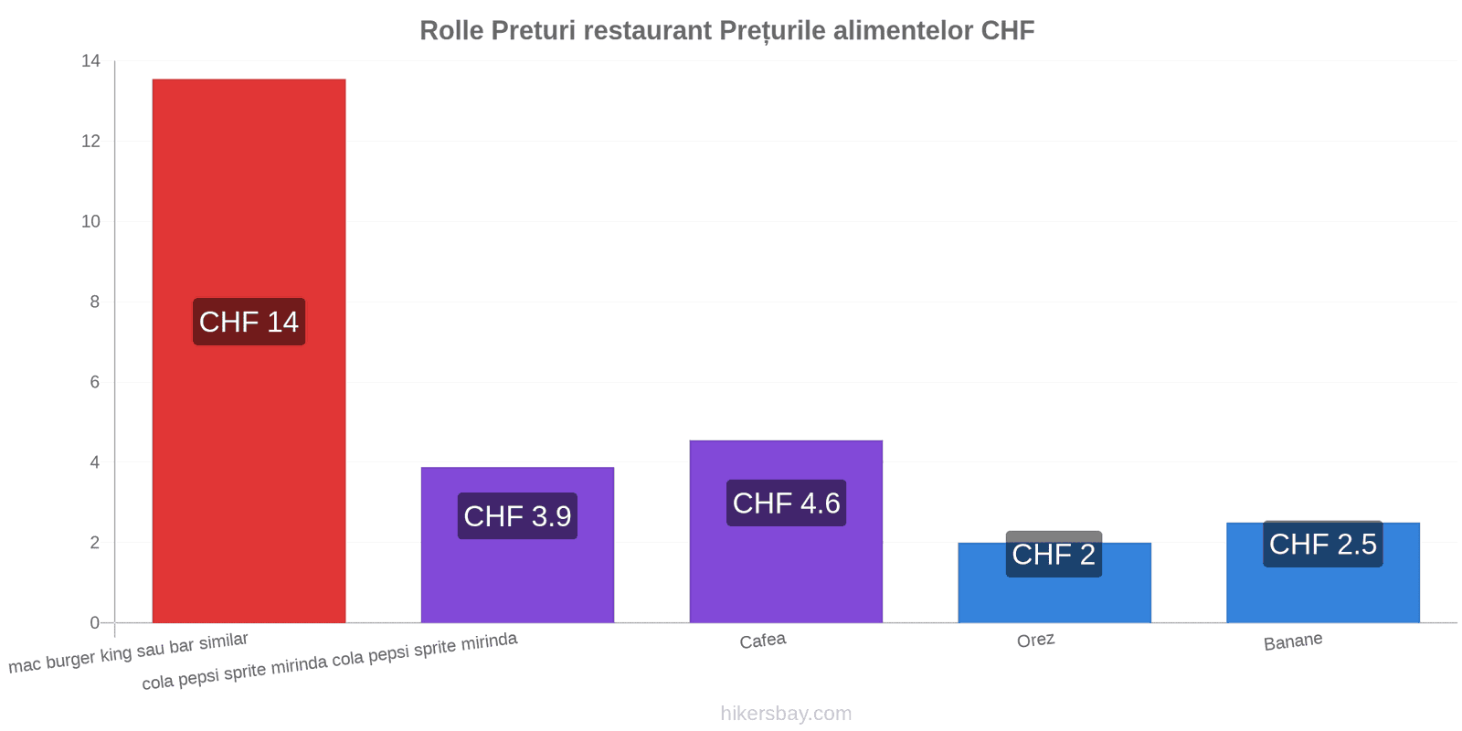 Rolle schimbări de prețuri hikersbay.com