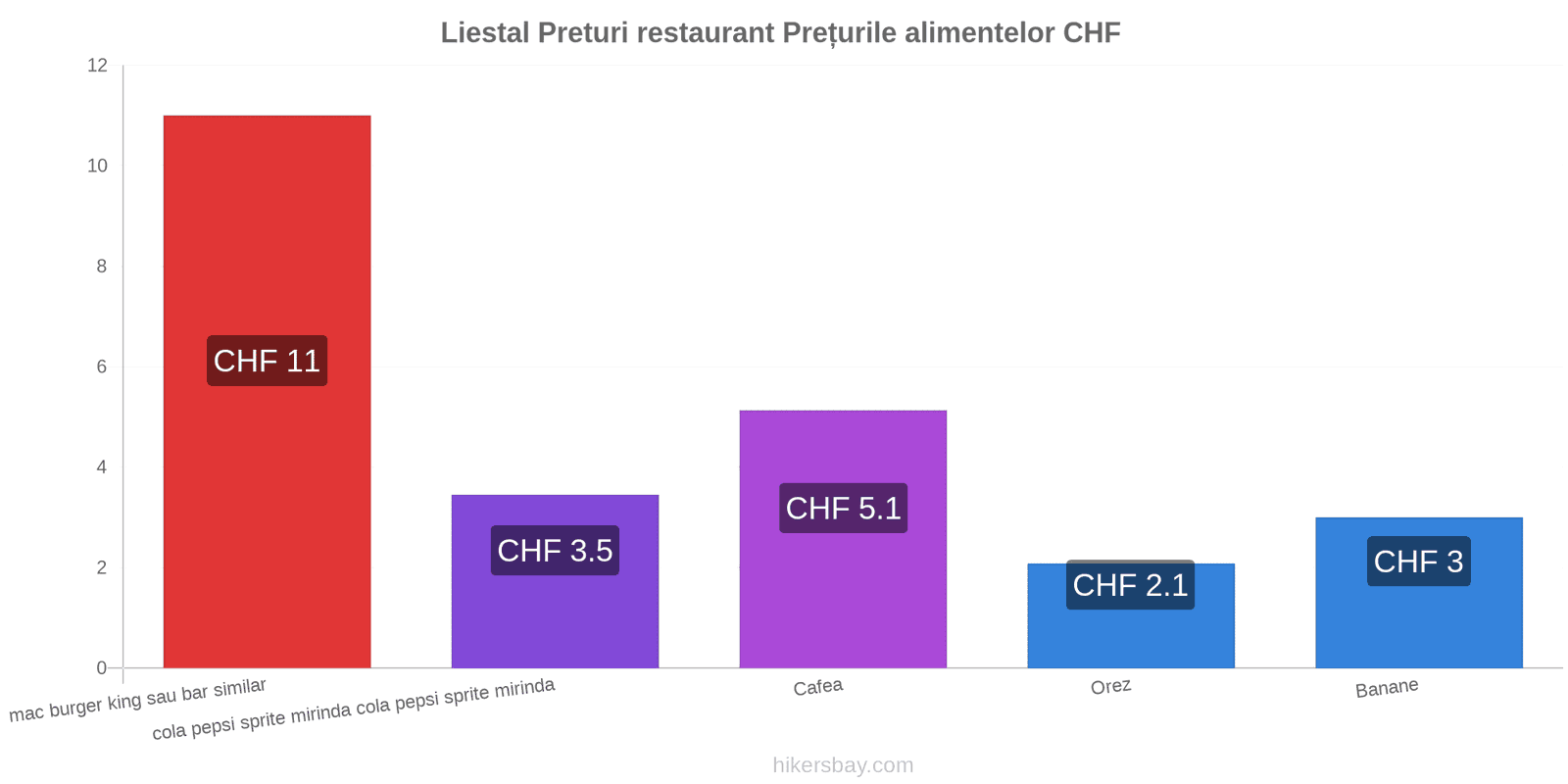 Liestal schimbări de prețuri hikersbay.com