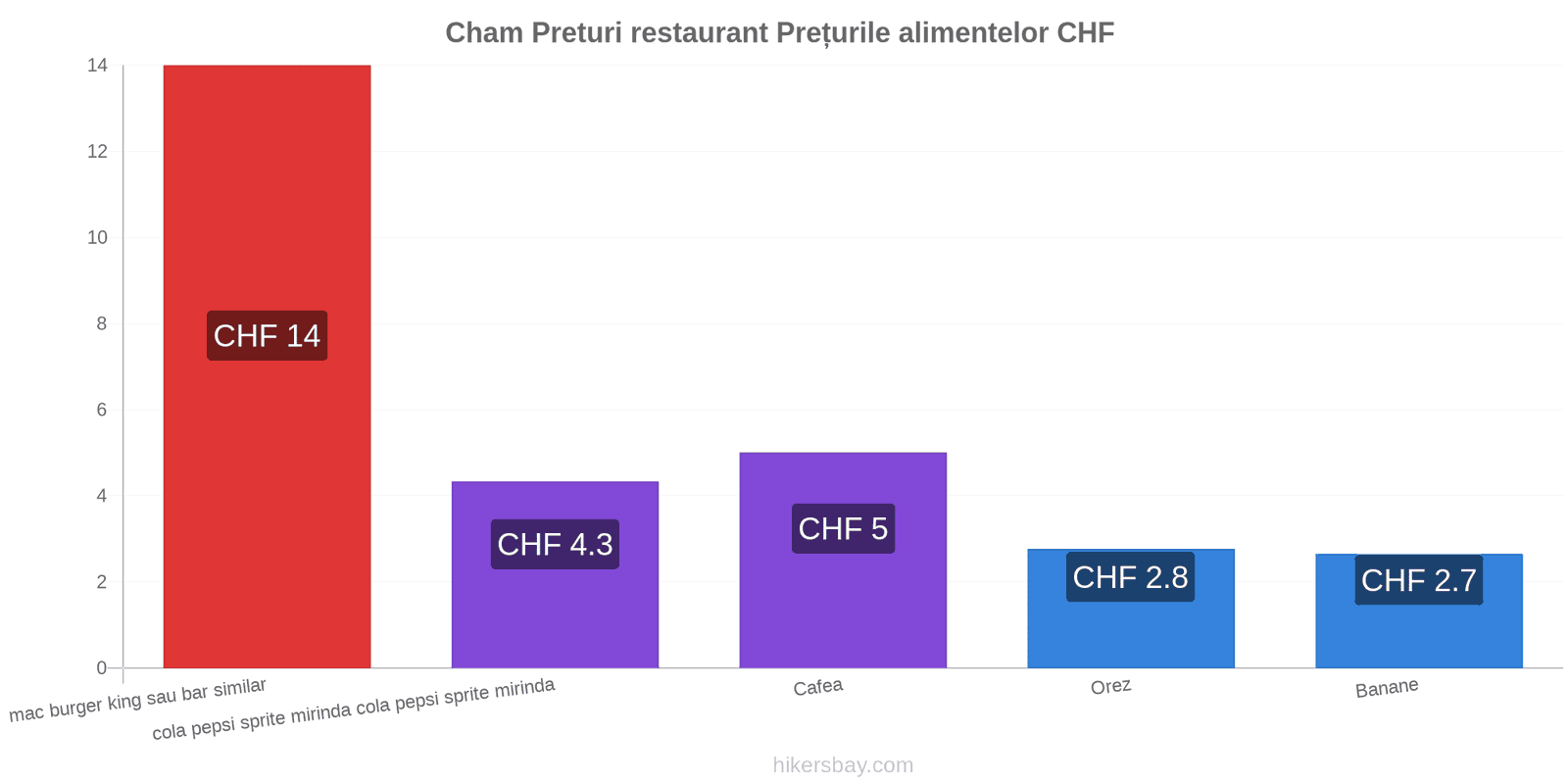 Cham schimbări de prețuri hikersbay.com