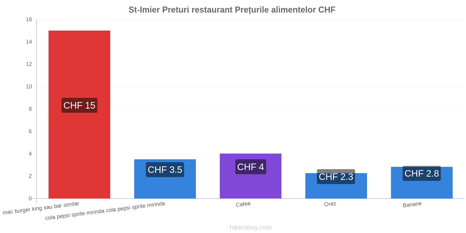 St-Imier schimbări de prețuri hikersbay.com