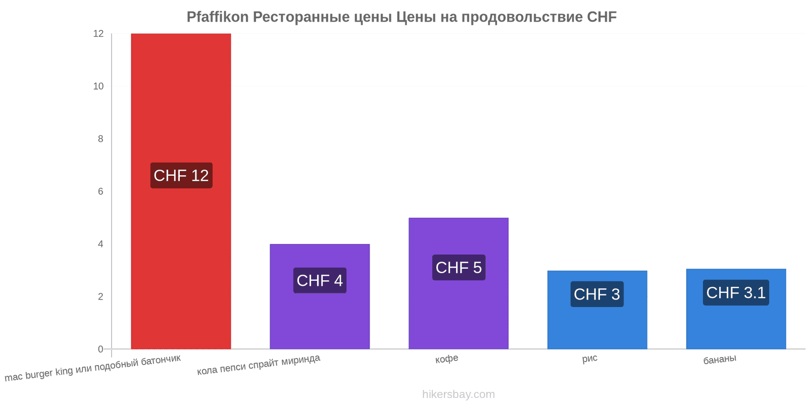 Pfaffikon изменения цен hikersbay.com