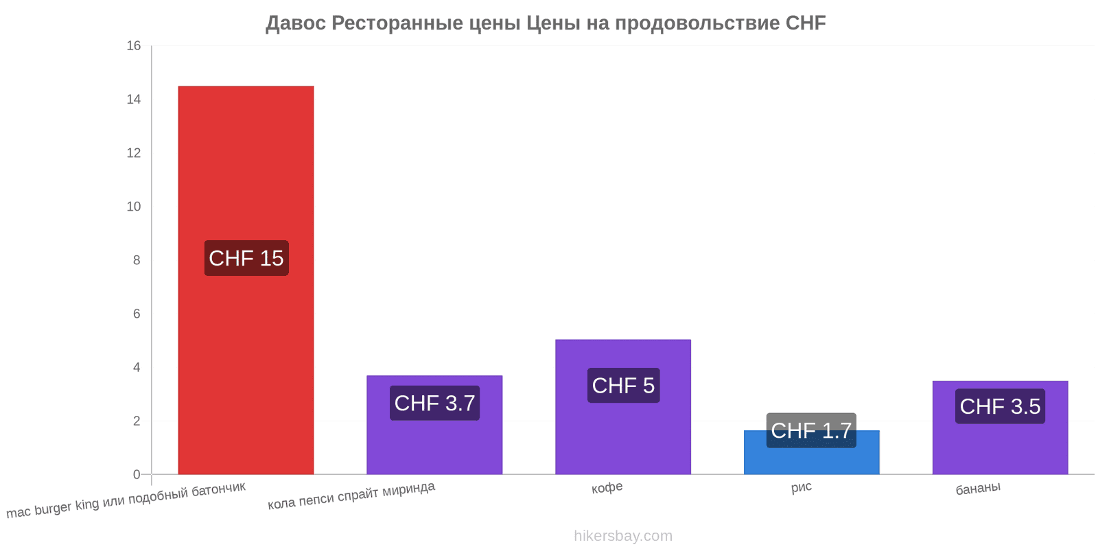 Давос изменения цен hikersbay.com