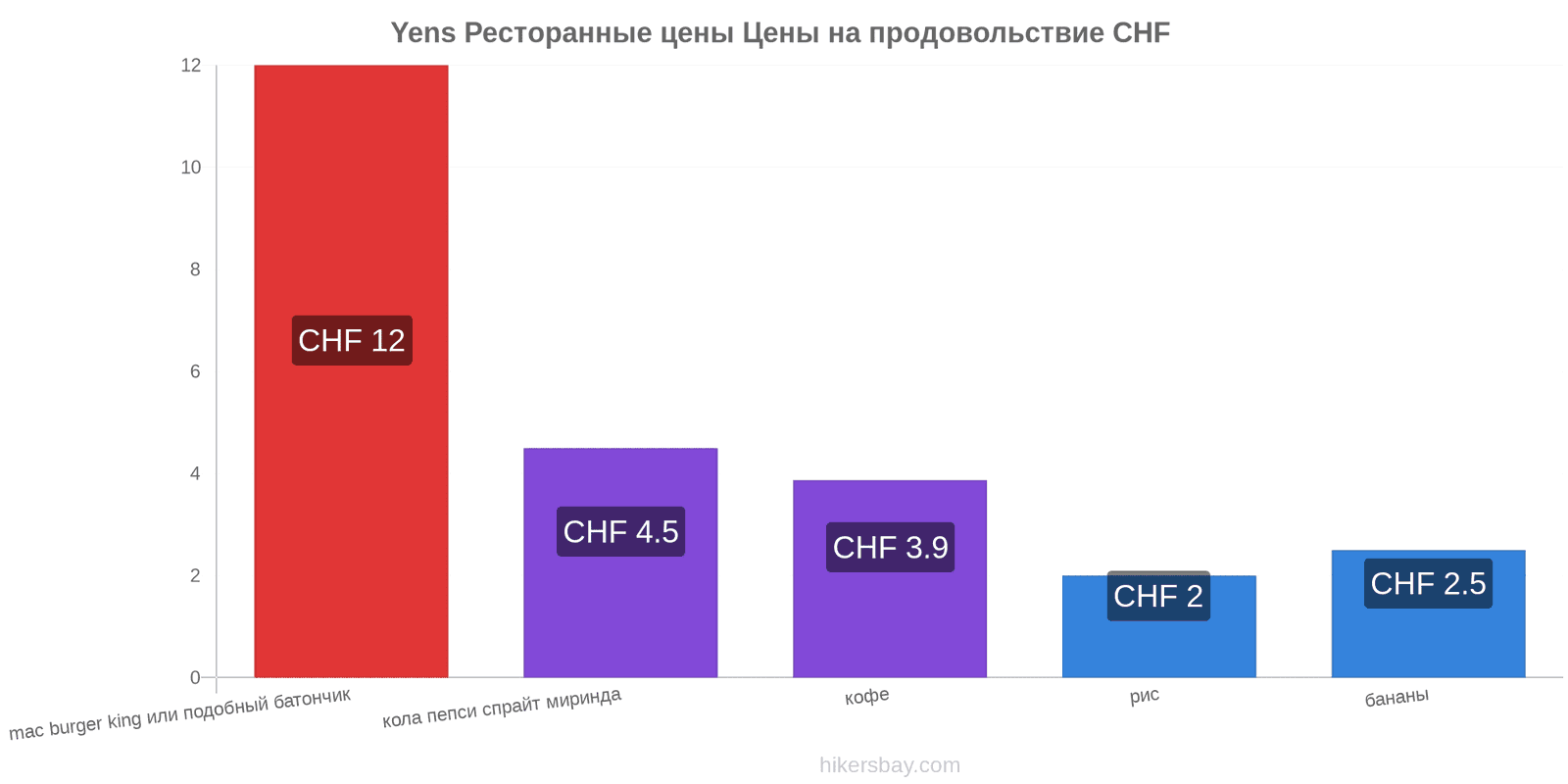 Yens изменения цен hikersbay.com