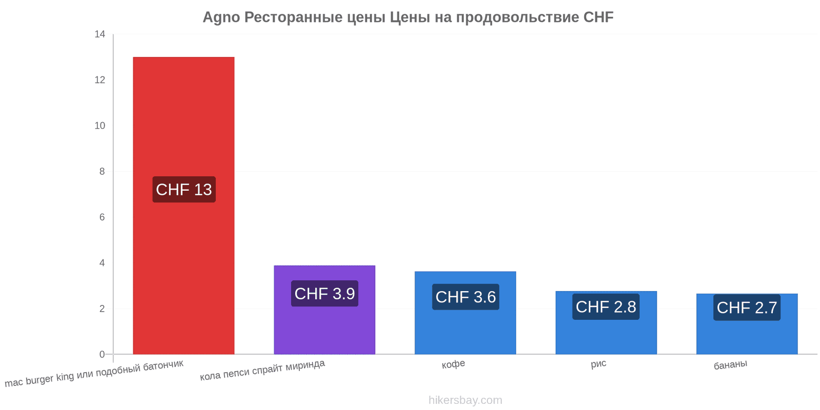 Agno изменения цен hikersbay.com