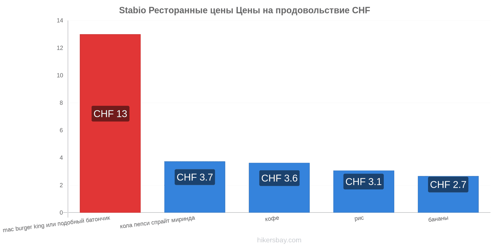 Stabio изменения цен hikersbay.com