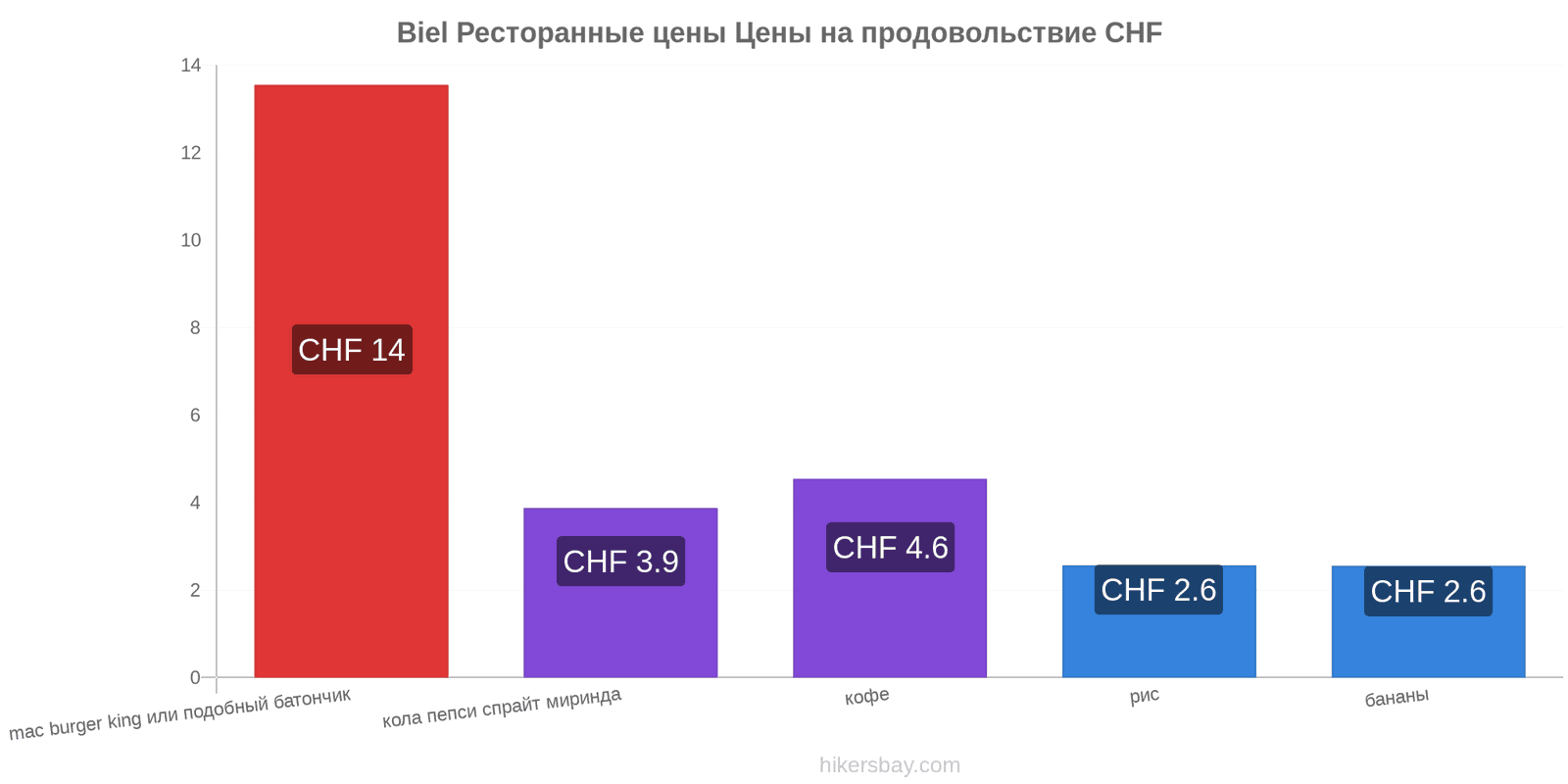 Biel изменения цен hikersbay.com