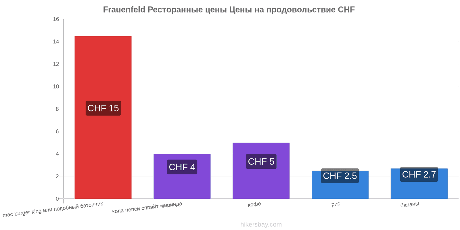 Frauenfeld изменения цен hikersbay.com