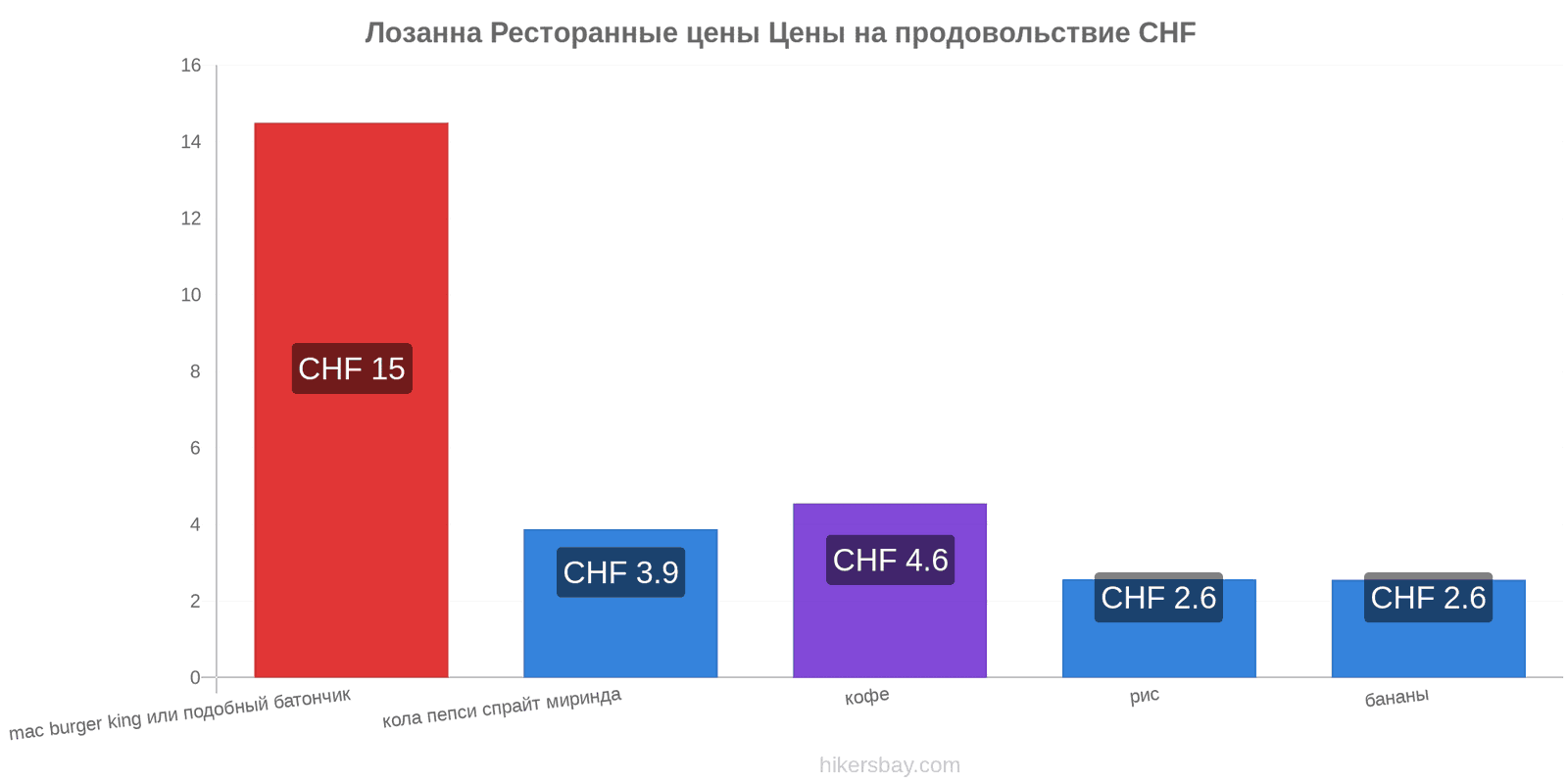 Лозанна изменения цен hikersbay.com