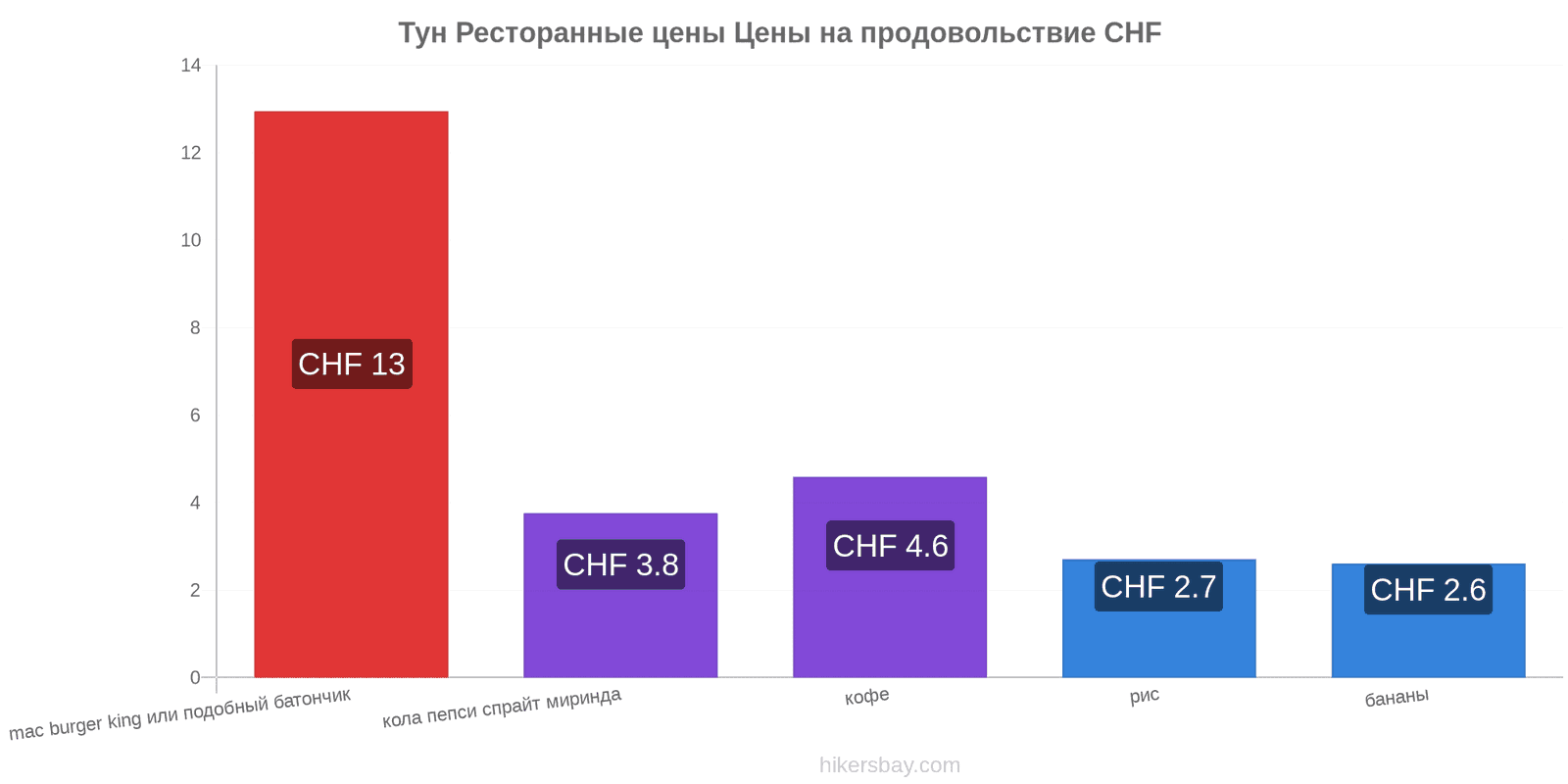 Тун изменения цен hikersbay.com