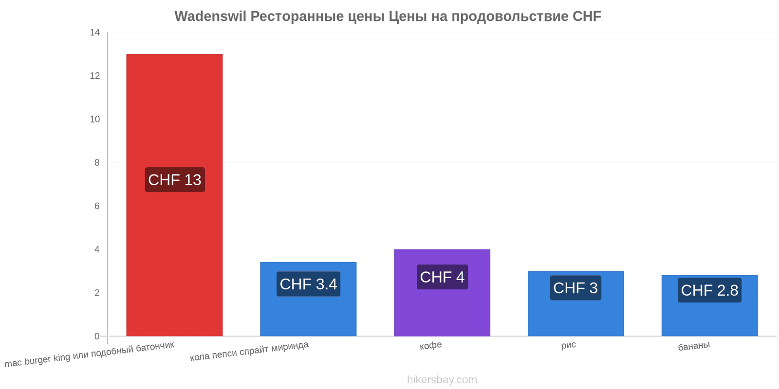 Wadenswil изменения цен hikersbay.com