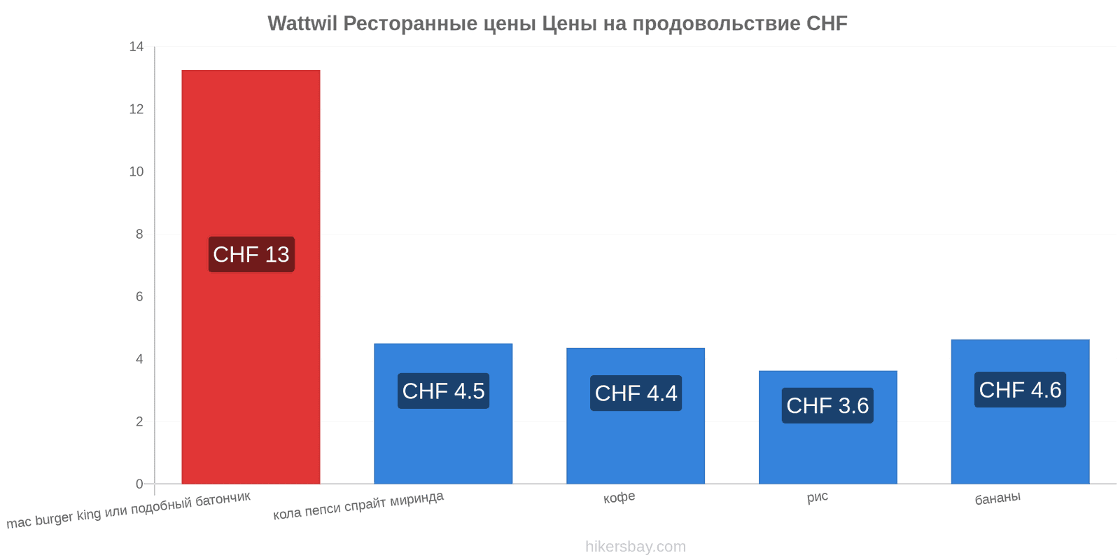 Wattwil изменения цен hikersbay.com