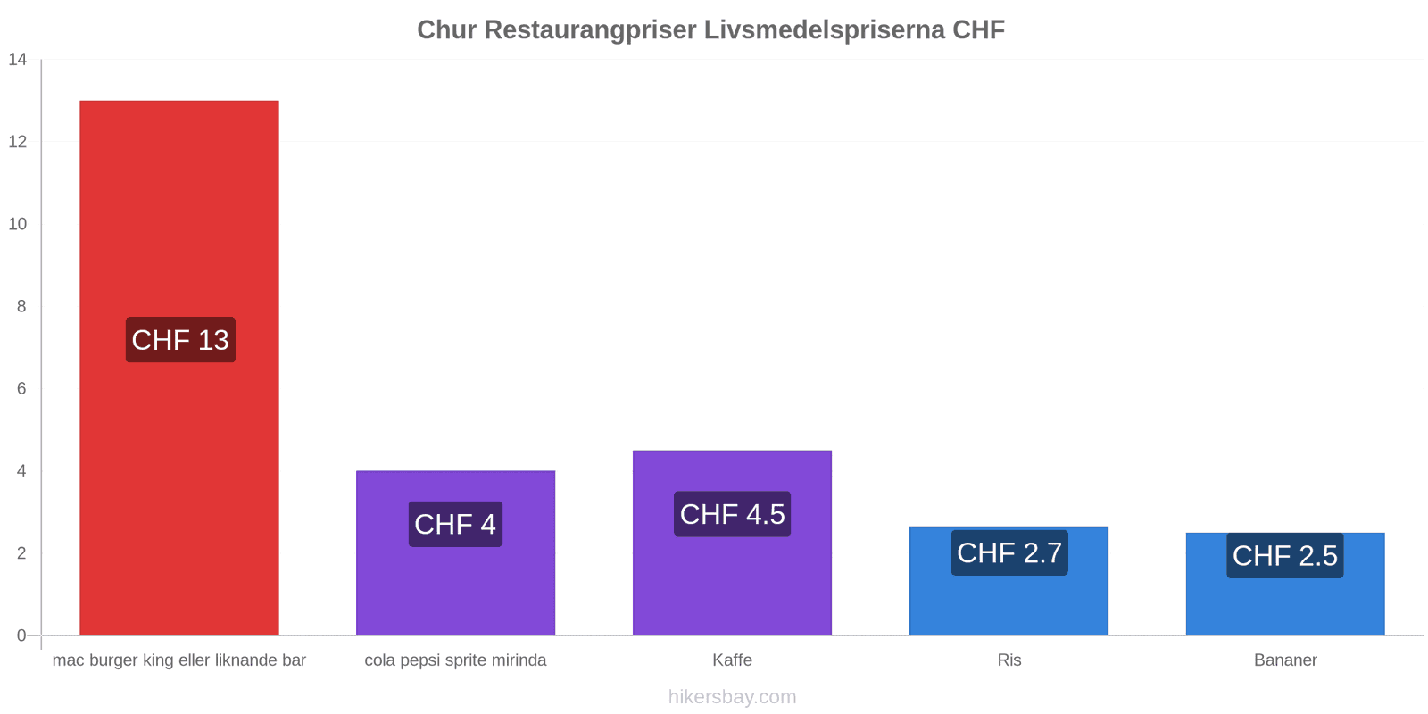 Chur prisändringar hikersbay.com