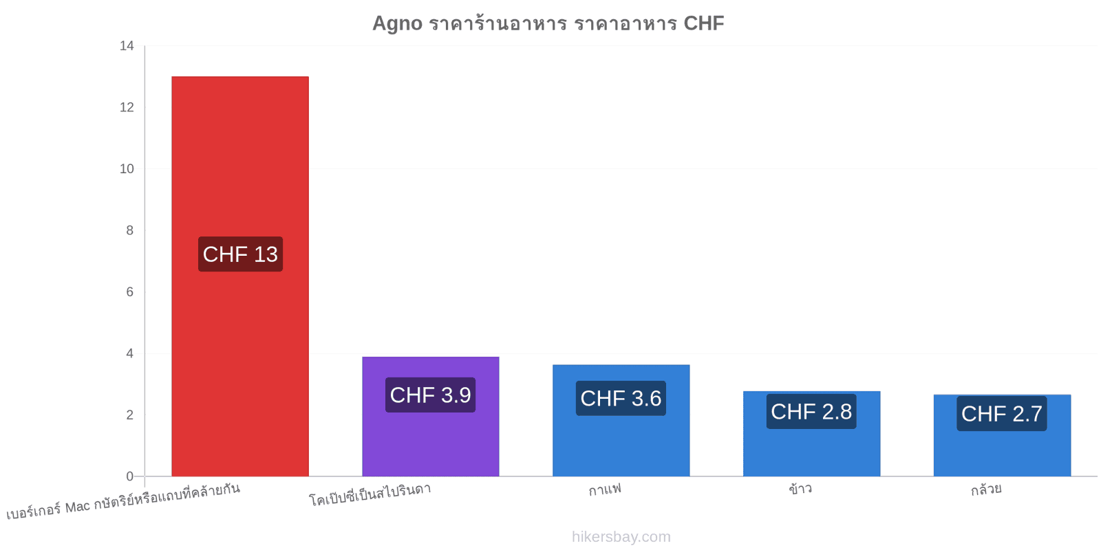 Agno การเปลี่ยนแปลงราคา hikersbay.com